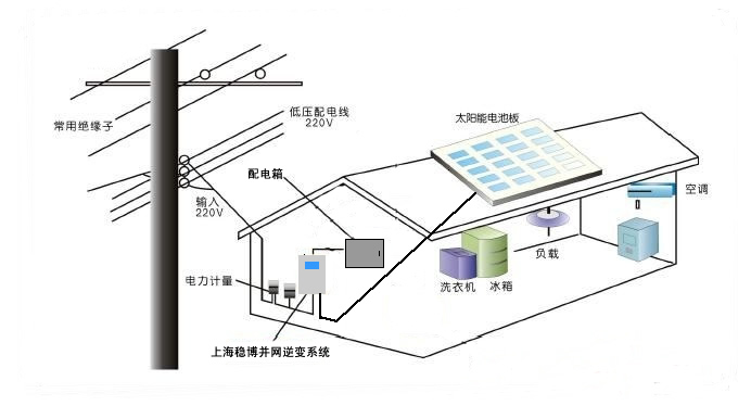 并网太阳能发电系统